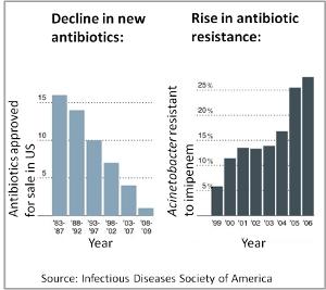 Rückgang der Neuzulassungen von Antibiotika (links), Zunahme der Resistenzen (rechts), Quelle: Infectious Diseases Society of America