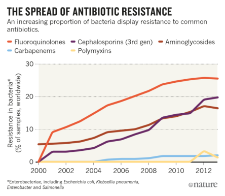 Zunahme der Resistenz auf verschiedene Antibiotika (Copyright: Nature)