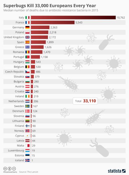 Todesfälle aufgrund Antibiotikaresistenz in Europa 2015 (Quelle: Lancet/Statista)