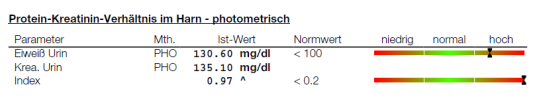 UPCR (Eiweissgehalt im Urin)