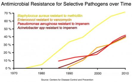 Zunahme der Antibiotikaresistenz ausgewählter Erreger (Copyright: Center for Disease Control CDC)